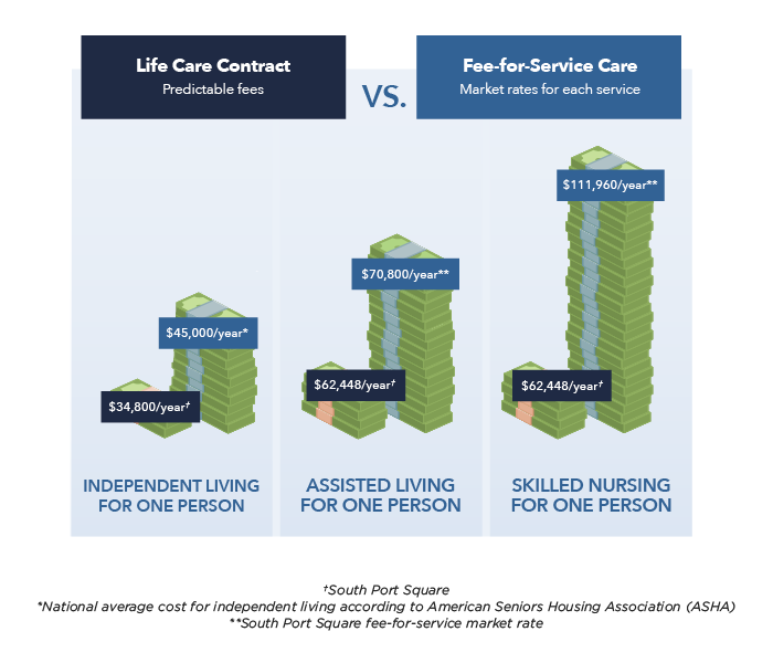 Infographic about life care contracts vs fee-for-service care costs per year
