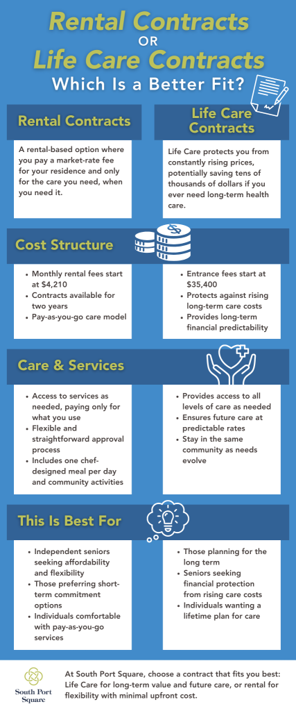 Rental Contracts or Life Care Contracts. Which Is a Better Fit?